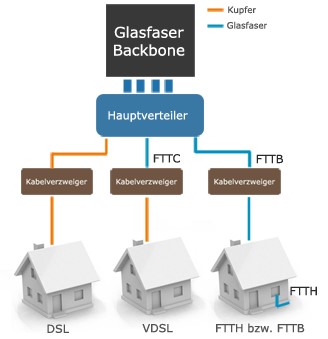                                                     Abbildung 4: Der Unterschied zwischen DSL, VDSL und FTTH (Quelle: www.glasfaser-internet.info, Abruf am 09.04.2018)                                    